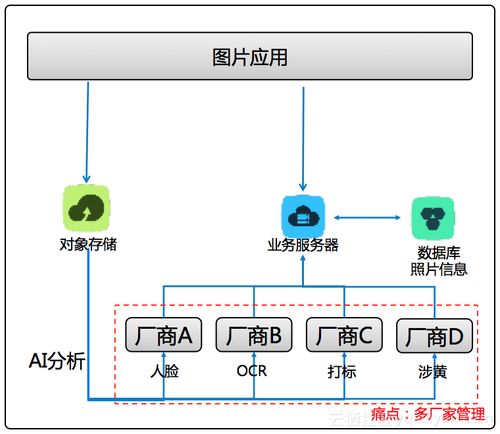 場景化封裝，一站式體驗(yàn) 阿里云智能媒體管理產(chǎn)品開啟普惠AI集成新紀(jì)元
