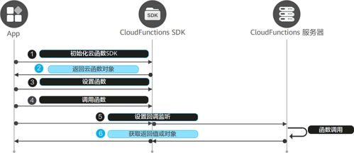 端云一體化 極簡(jiǎn)開發(fā)數(shù)獨(dú)闖關(guān)游戲元服務(wù)應(yīng)用軟件