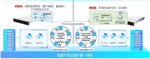 數(shù)據(jù)可信流通計算體機 構建安全數(shù)據(jù)生態(tài)的基礎軟件服務引擎
