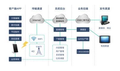 廣播電臺采編業(yè)務數(shù)字化轉(zhuǎn)型 用互聯(lián)網(wǎng)技術破解核心痛點